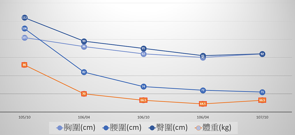 【心得】吃貨上班族兩年20kg減肥心得（有照慎入