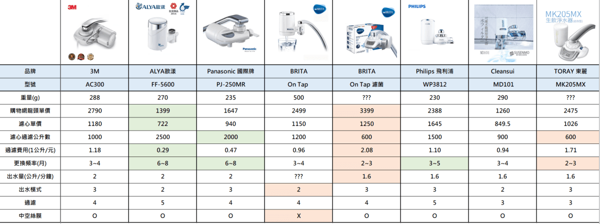 租屋、新婚、小家庭淨水器要怎麼挑？2020 龍頭式淨水器 推薦｜淨水器規格比較表｜3M｜ALYA 歐漾淨水｜Panasonic國際牌｜BRITA｜Philips飛利浦｜Cleansui｜TORAY 東麗