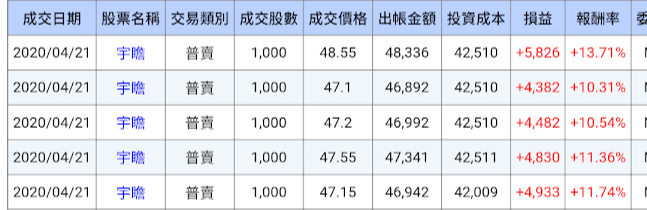 兩年前進入股市的初心者｜暫時休學心得