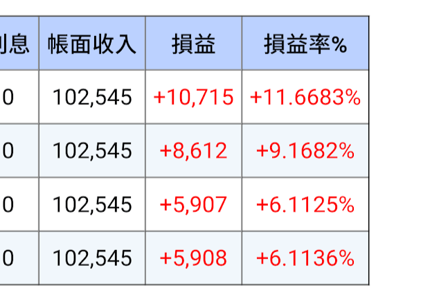 兩年前進入股市的初心者｜暫時休學心得