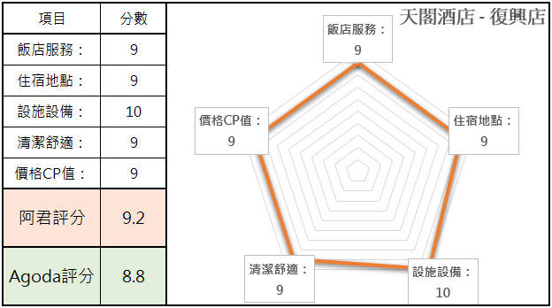 【台北】天閣酒店 - 復興店｜房間雖小但設備超豪華｜捷運南京復興站住宿｜台灣住宿心得補完計畫01