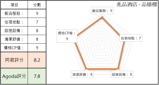 【台中】兆品酒店 - 品臻樓｜健身設備齊全還有屋頂游泳池｜北屯住宿｜台灣住宿心得補完計畫02