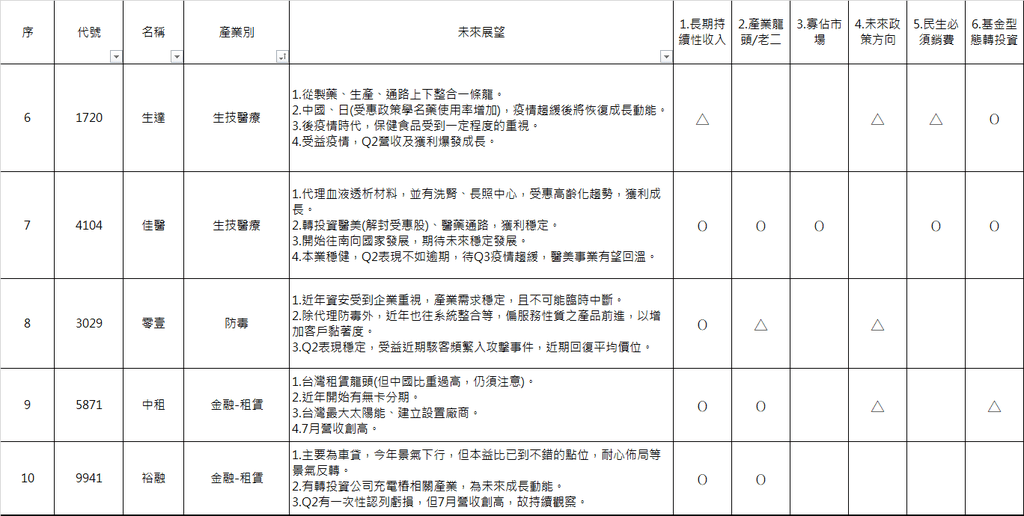 【心得】股市菜雞 今年以來的挑股心得(2022.08)