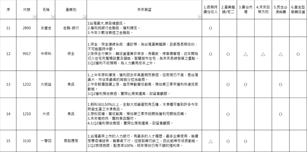 【心得】股市菜雞 今年以來的挑股心得(2022.08)