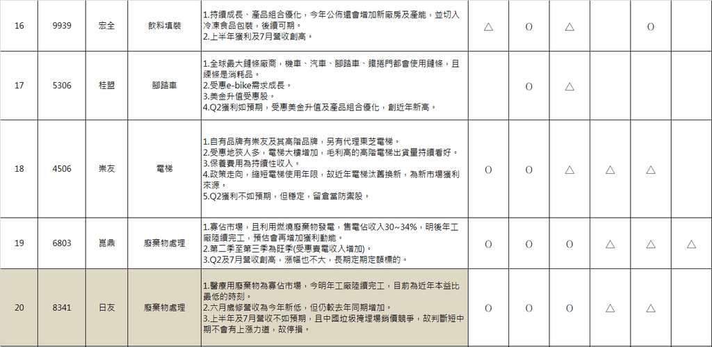 【心得】股市菜雞 今年以來的挑股心得(2022.08)