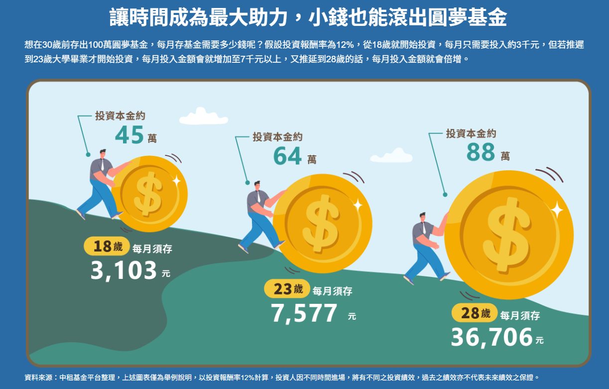 0手續費、小額定額、理財顧問諮詢，中租基金平台為18-25歲「樂青春」專案登場！