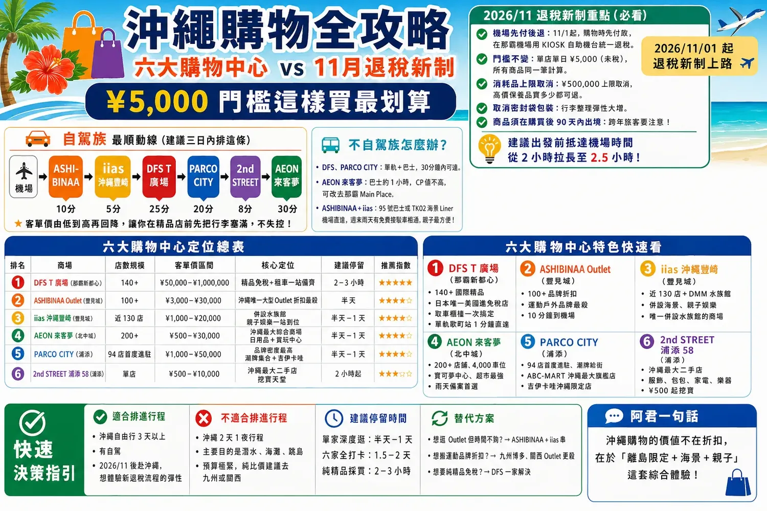 沖繩購物全攻略｜六大購物中心 vs 11 月退稅新制，¥5,000 門檻這樣買最划算