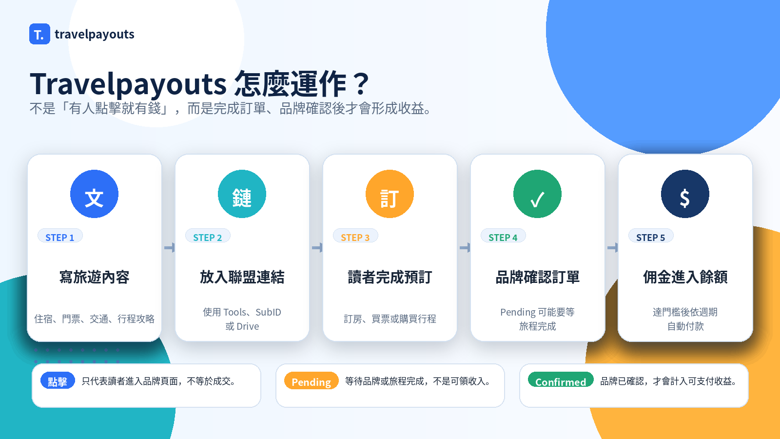 Travelpayouts運作流程五步驟：寫旅遊內容、放入聯盟連結、讀者完成預訂、品牌確認訂單、佣金進入餘額
