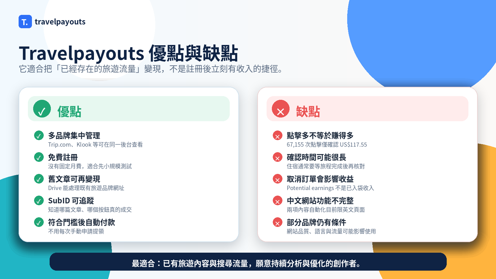 Travelpayouts優點與缺點對照表：多品牌集中管理、免費註冊、舊文章可再變現，對比點擊多不等於賺得多、確認時間長、中文網站功能不完整
