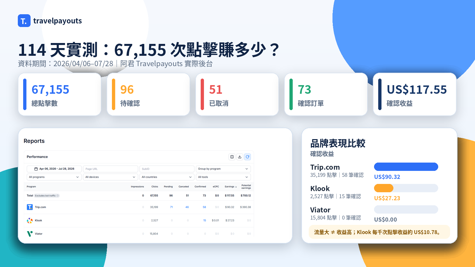 Travelpayouts後台Performance報表，2026年4月6日至7月28日共67,155次點擊、96筆Pending、51筆Canceled、73筆確認訂單與US$117.55確認收益，並比較Trip.com、Klook、Viator三個品牌表現