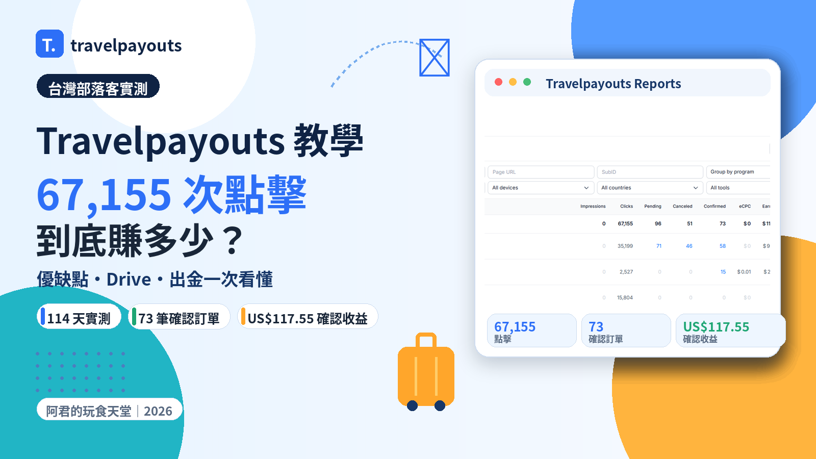 Travelpayouts教學封面：台灣部落客實測114天，67,155次點擊、73筆確認訂單、US$117.55確認收益