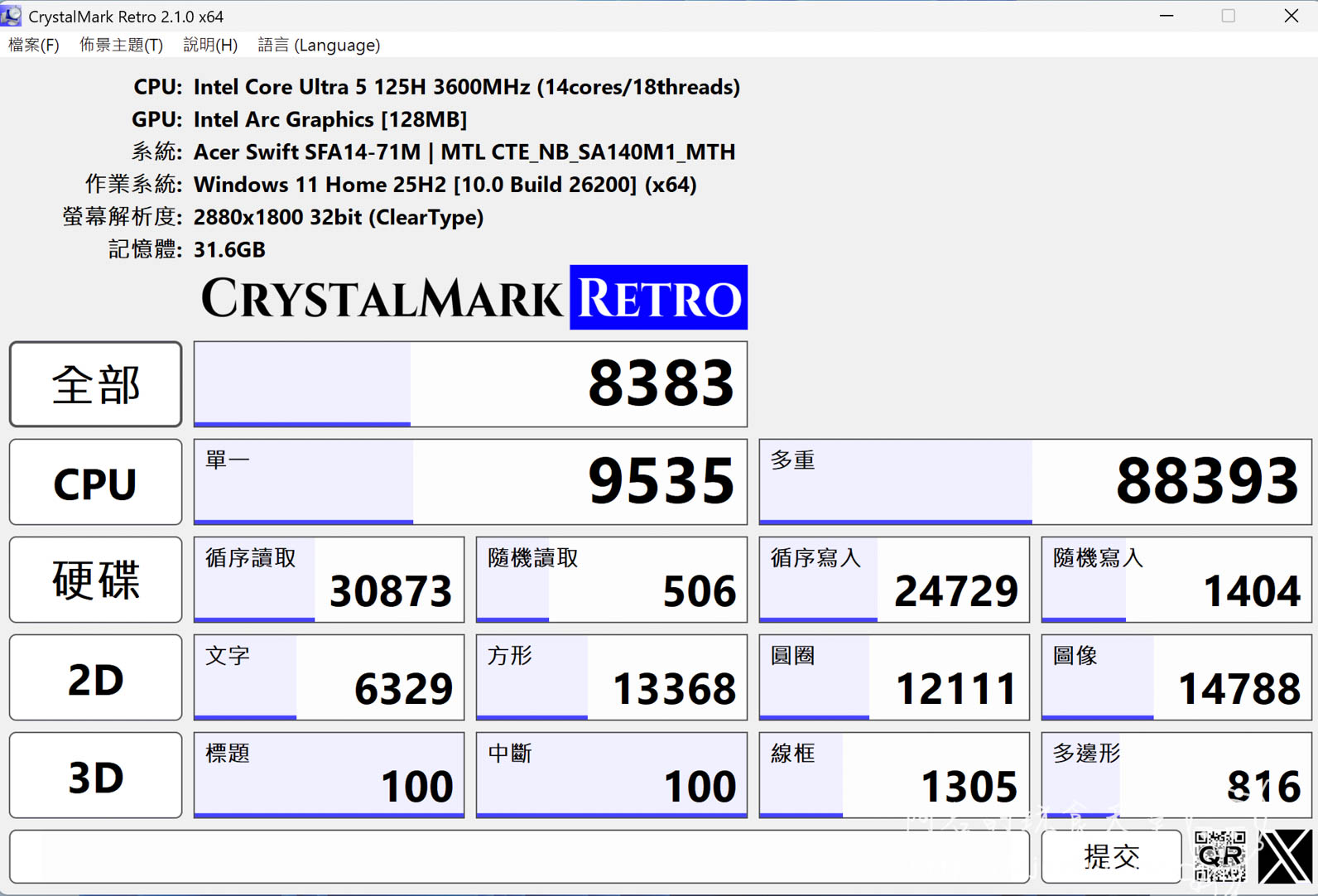 CrystalMark Retro：總分 8383，CPU 單一 9535／多重 88393；系統資訊為 Ultra 5 125H、2880×1800、32GB