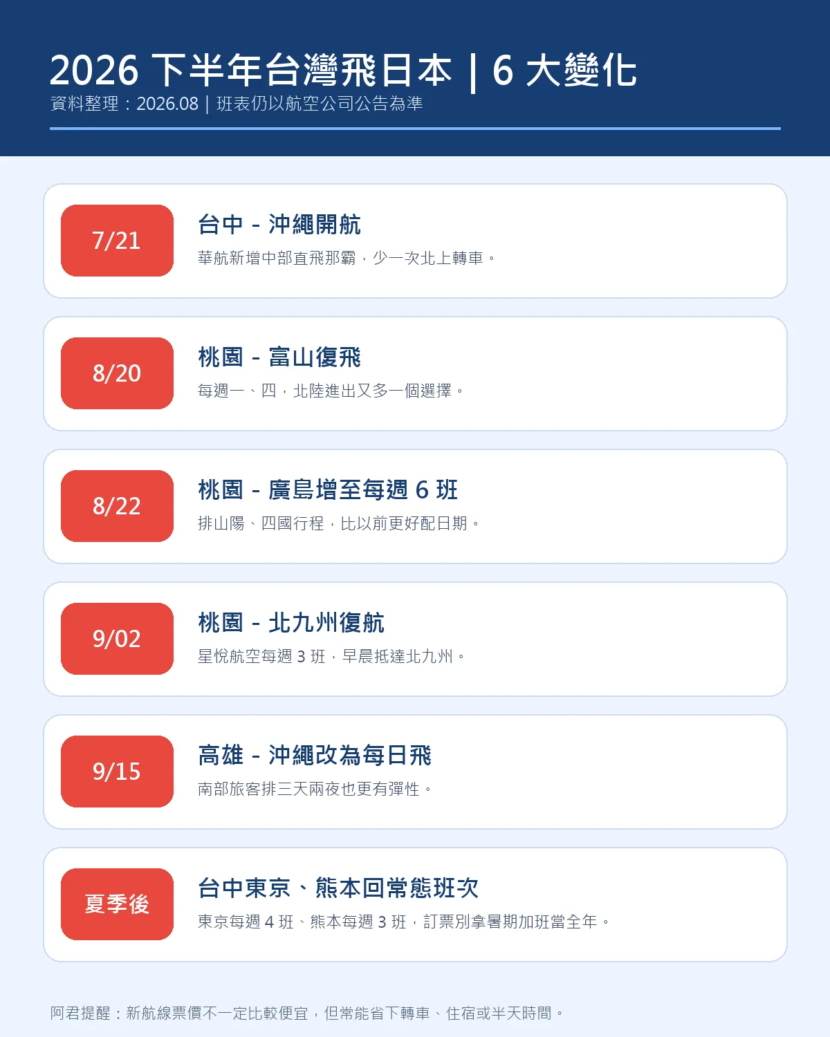 2026下半年台灣飛日本航線6大變化一頁式整理