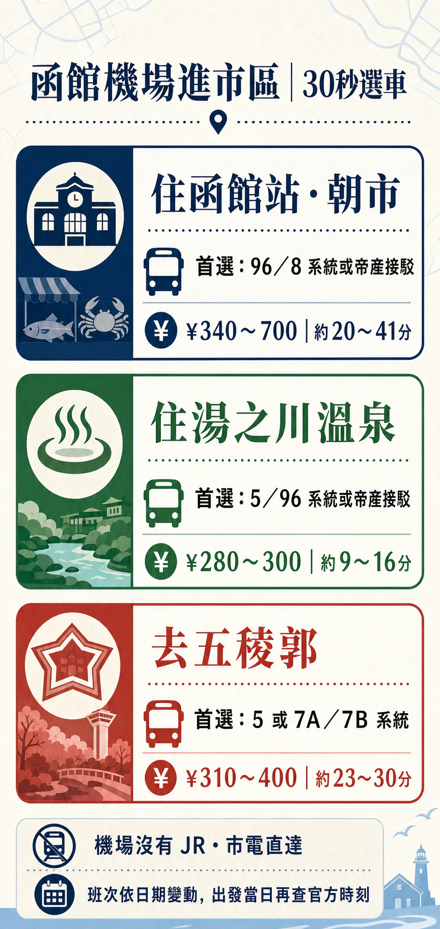 函館市交通2026|函館站、湯之川、五稜郭巴士票價與乘車處 - 第1張圖 函館機場到函館站、湯之川與五稜郭交通選擇比較圖