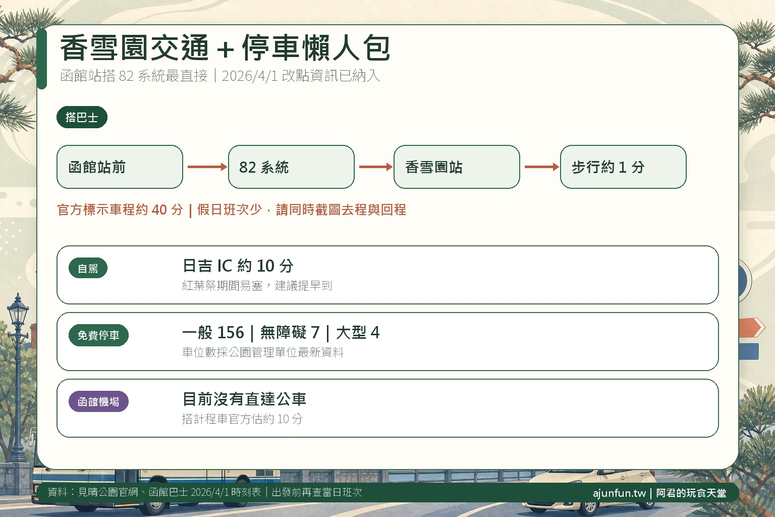 函館香雪園交通停車攻略：82系統巴士、日吉IC、函館機場交通與免費停車格數