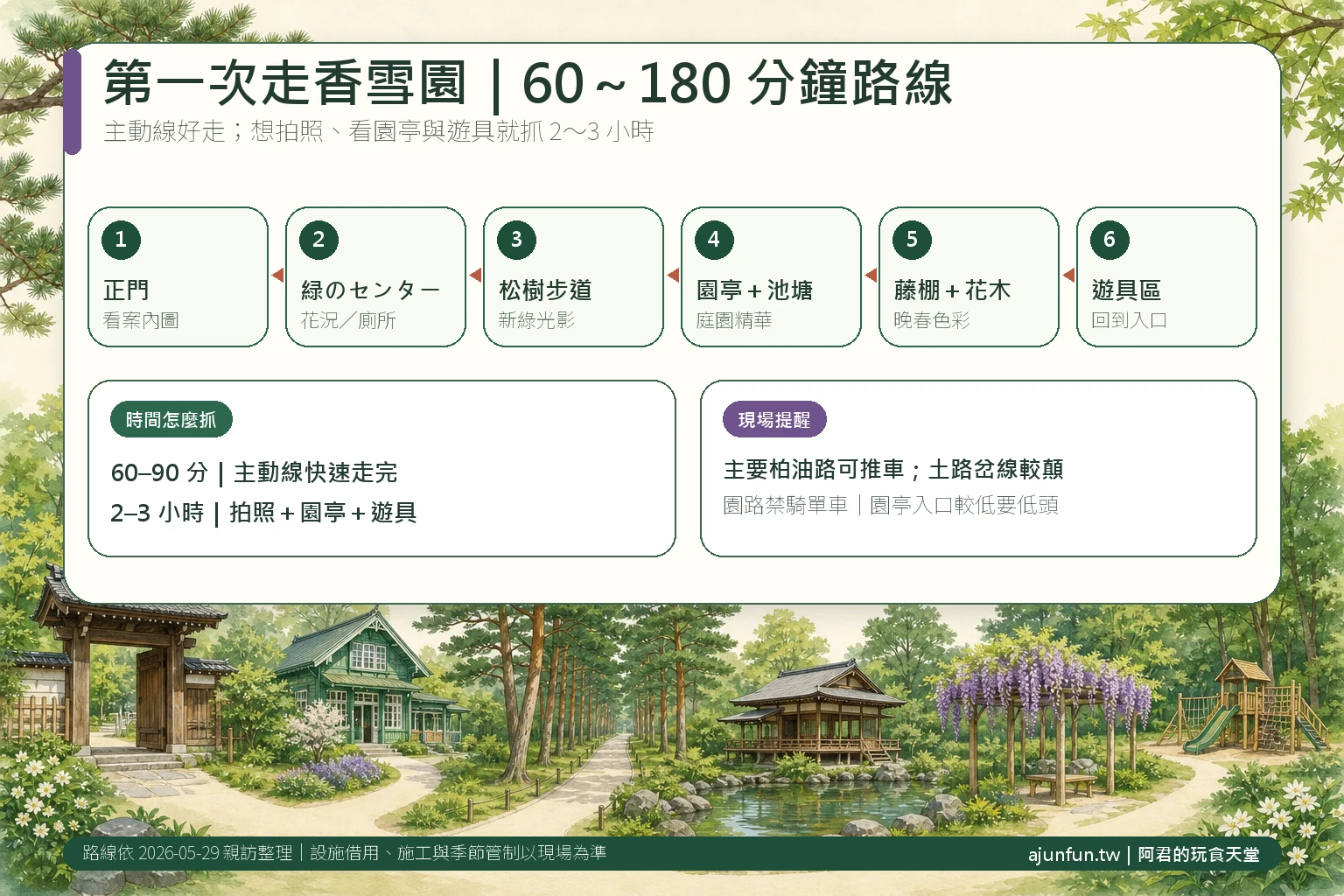 函館香雪園散步路線攻略：正門、遊客中心、松樹步道、園亭池塘、藤棚與遊具區