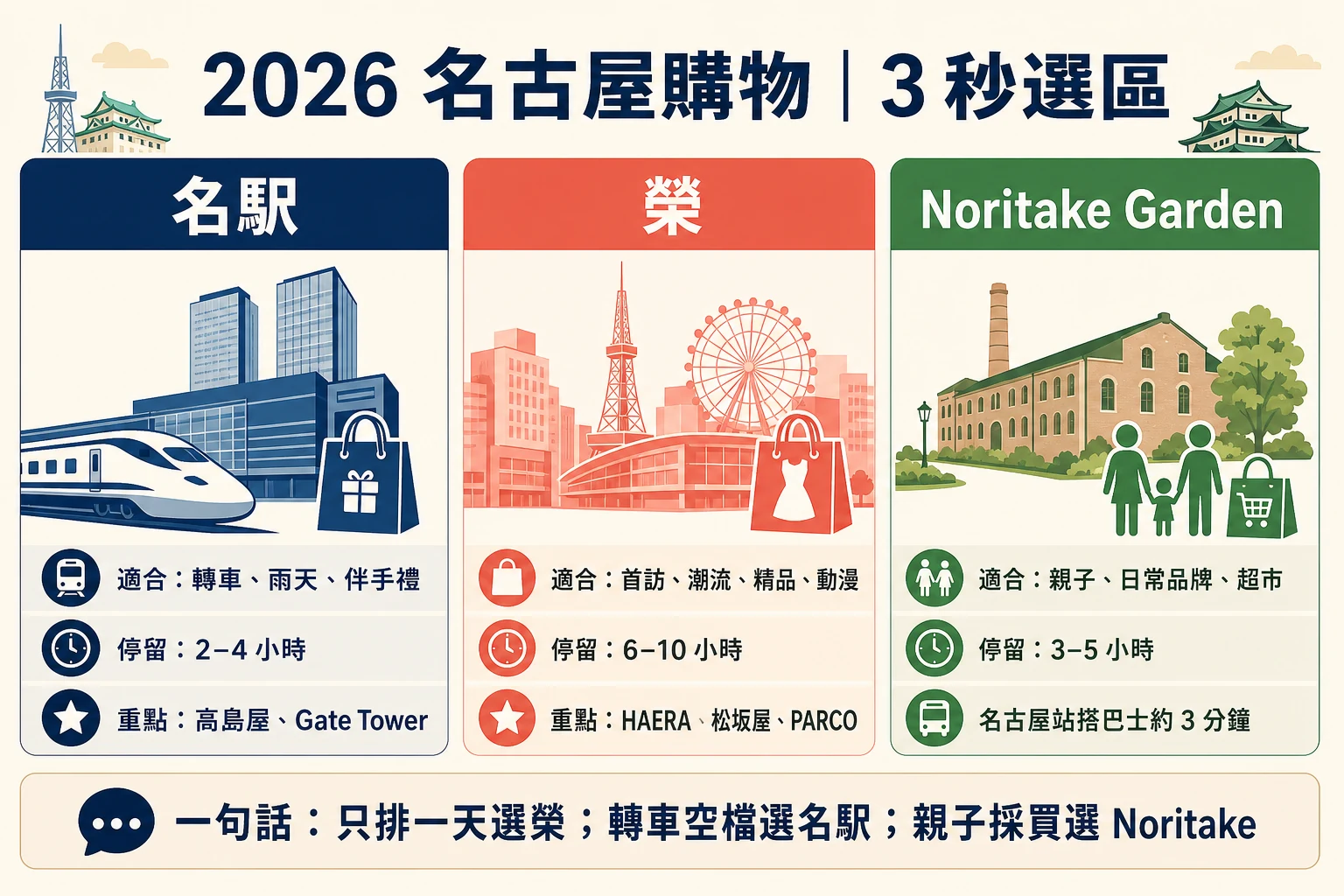 2026名古屋購物選區比較：名駅、榮商圈與Noritake Garden適合族群、停留時間和重點商場
