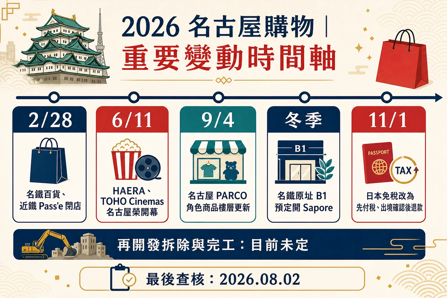 2026名古屋購物重要變動時間軸：名鐵百貨與近鐵Pass'e閉店、HAERA開幕、PARCO更新、Sapore預定開幕與退稅新制