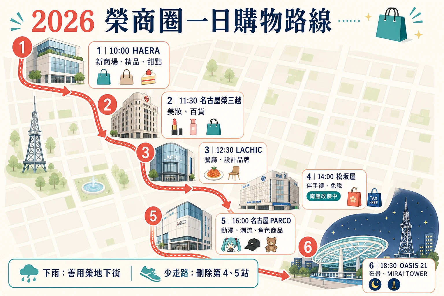 2026名古屋榮商圈一日購物路線：HAERA、榮三越、LACHIC、松坂屋、PARCO與OASIS 21