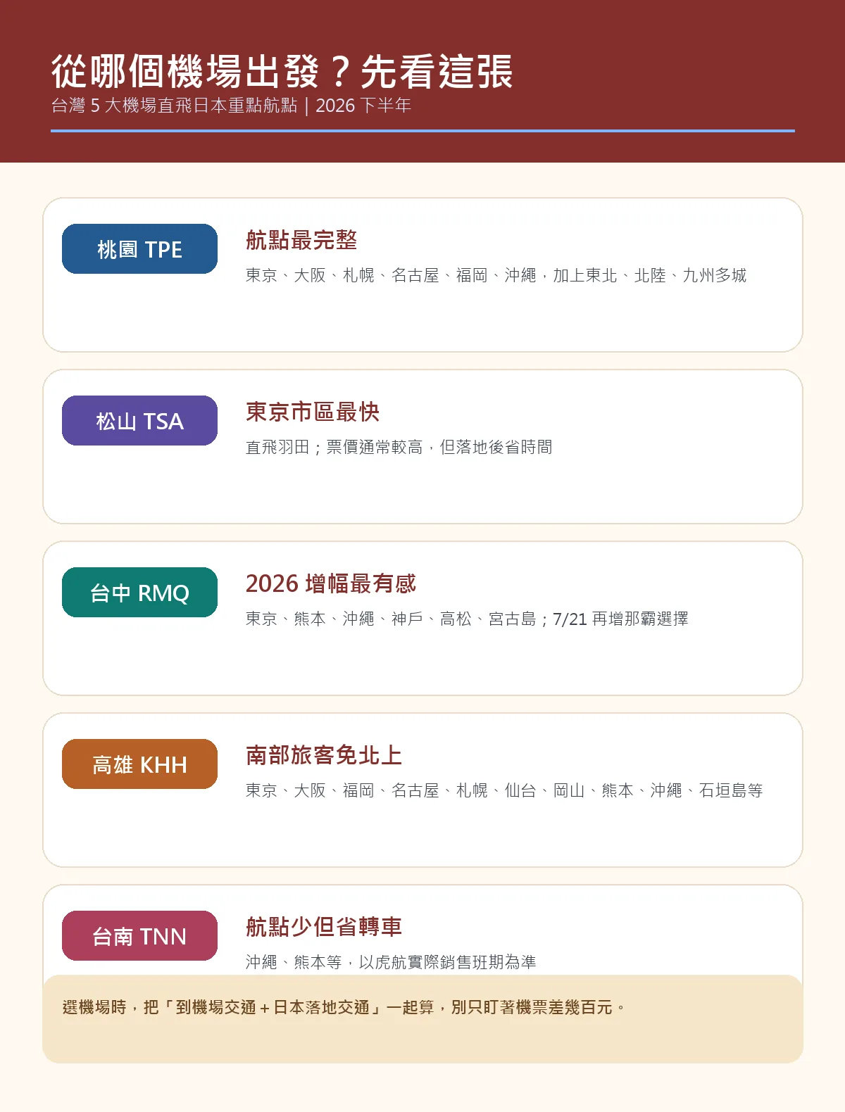 桃園松山台中高雄台南直飛日本航點選擇表