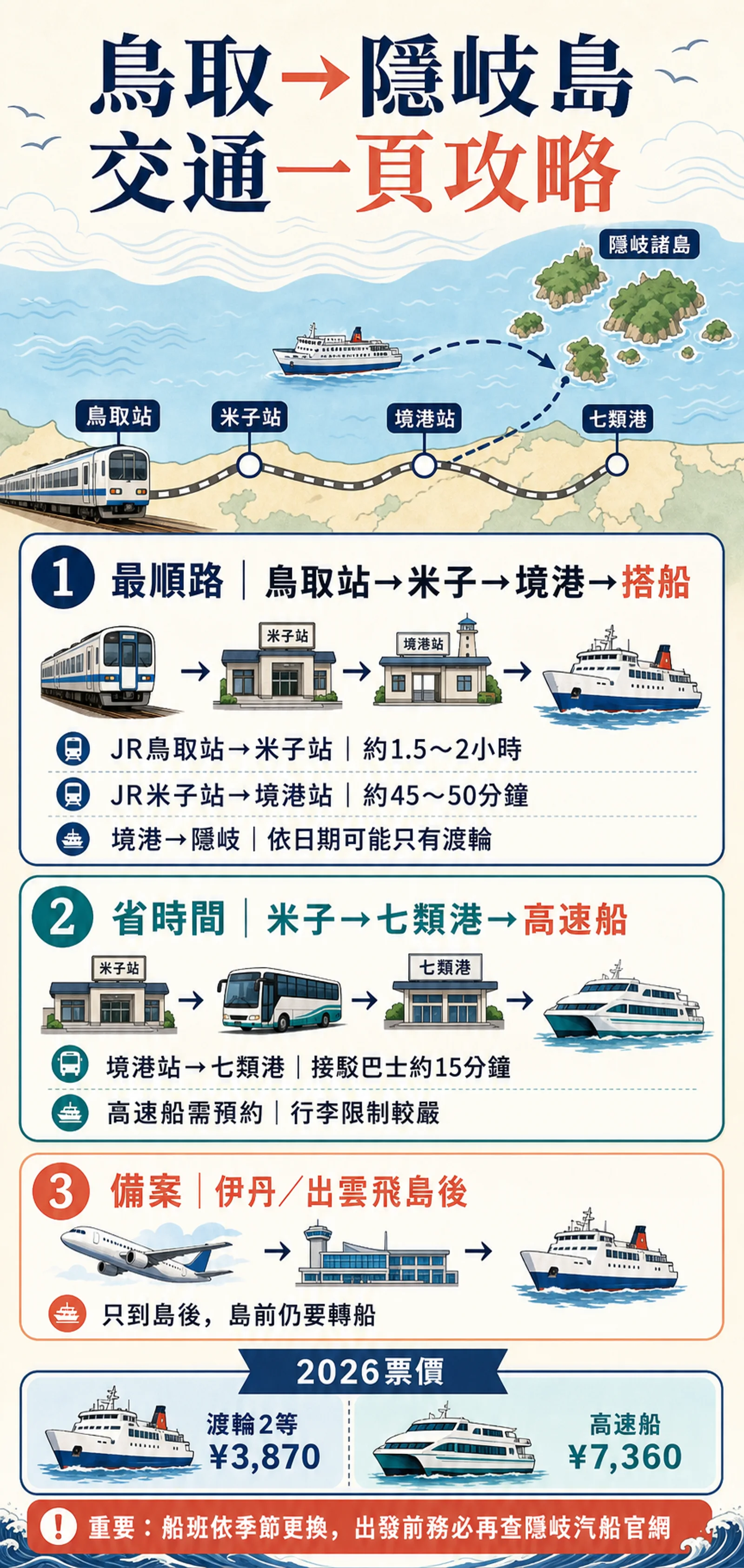 鳥取到隱岐島交通一頁攻略：境港、七類港、渡輪與高速船票價（2026）